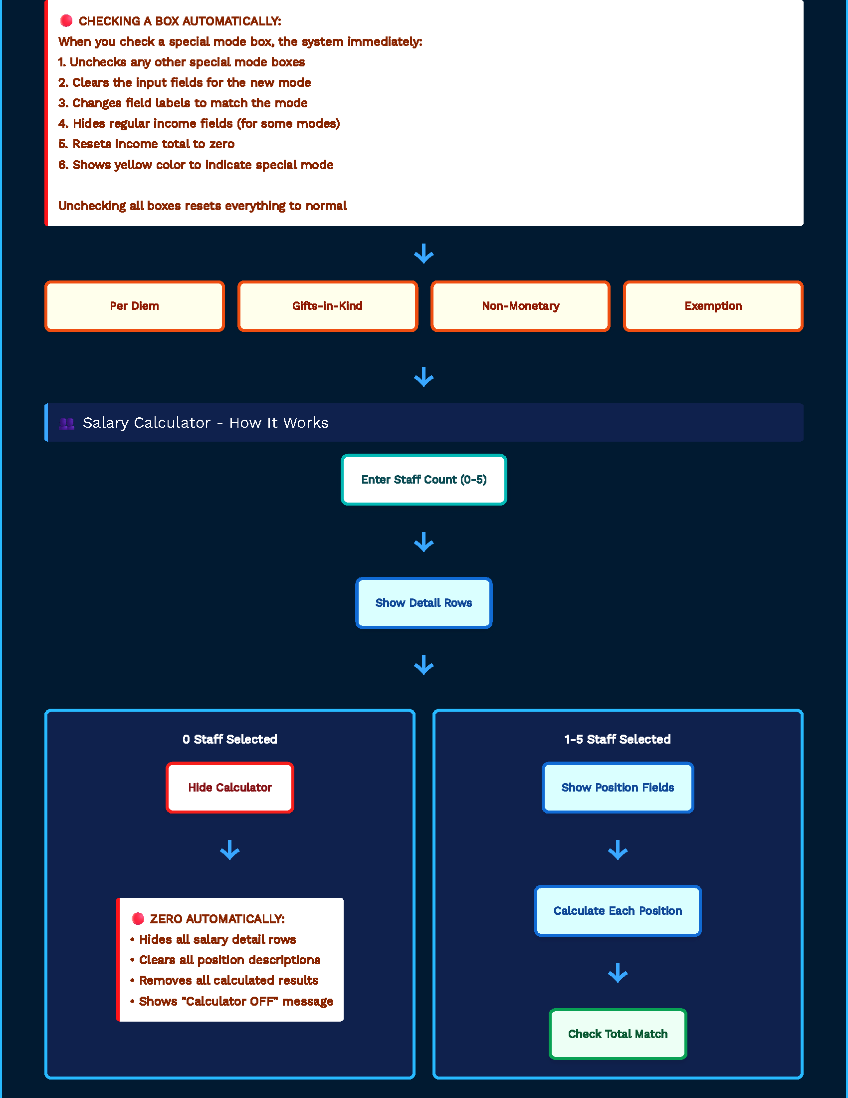 Texas Divisional HQ Grants & Contracts Automated Budget User Guide _ Meridian Verso (1)_Page_5
